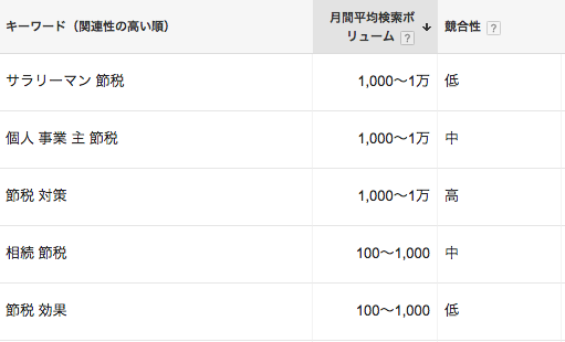 キーワードプランナー