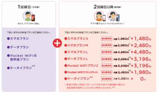 ワイモバイルの家族割